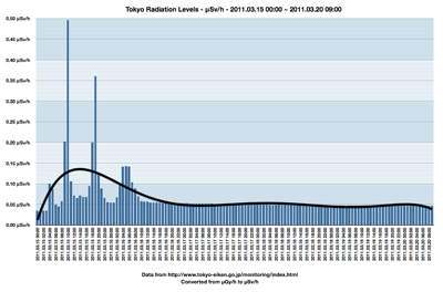 2011 03 20 tokyo radiation levels